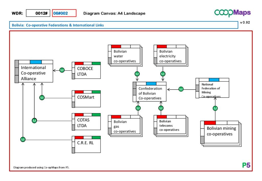 Co-opMaps diagram: Bolivia: federations and international links