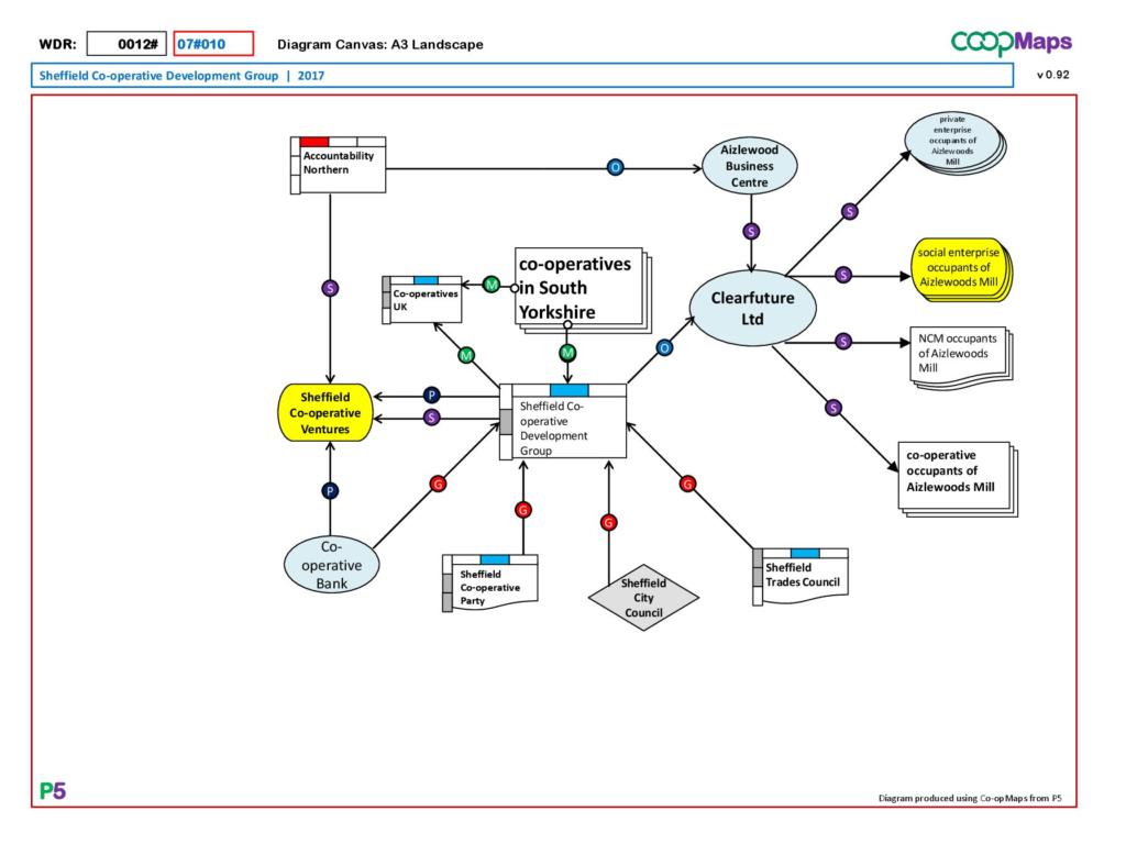 Co-opMaps diagram: Sheffield Co-operative Development Group (SCDG) 2017
