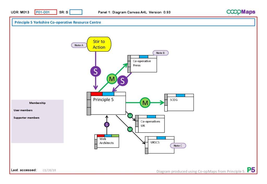 Co-opMaps diagram: Principle 5, August 2018